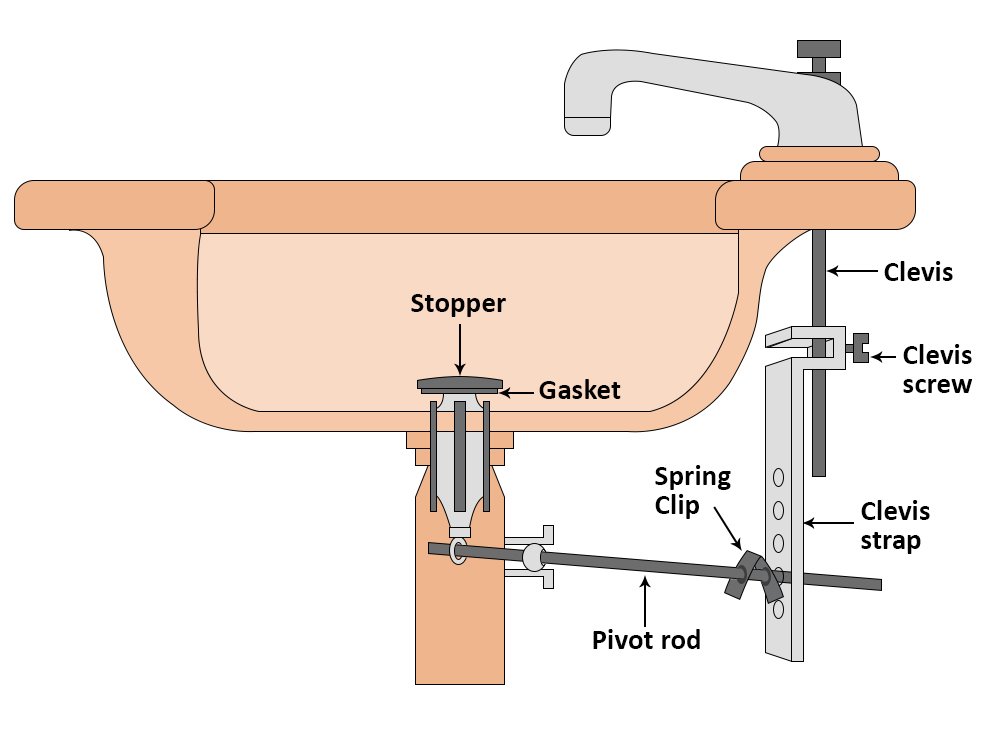 Steps in Removal of Sink Stopper